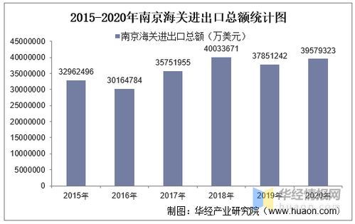 2015-2020年南京海關(guān)進(jìn)出口總額、進(jìn)口額、出口額及進(jìn)出口差額統(tǒng)計分析