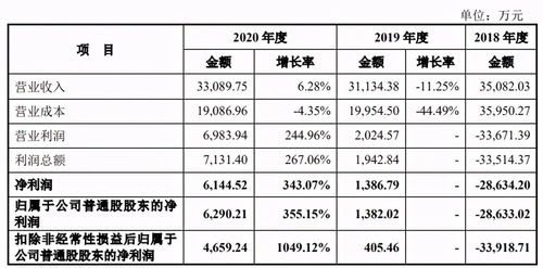 媽媽咪鴨巨虧超3億，原力動畫沖擊創業板 數字內容制作服務的機遇與挑戰